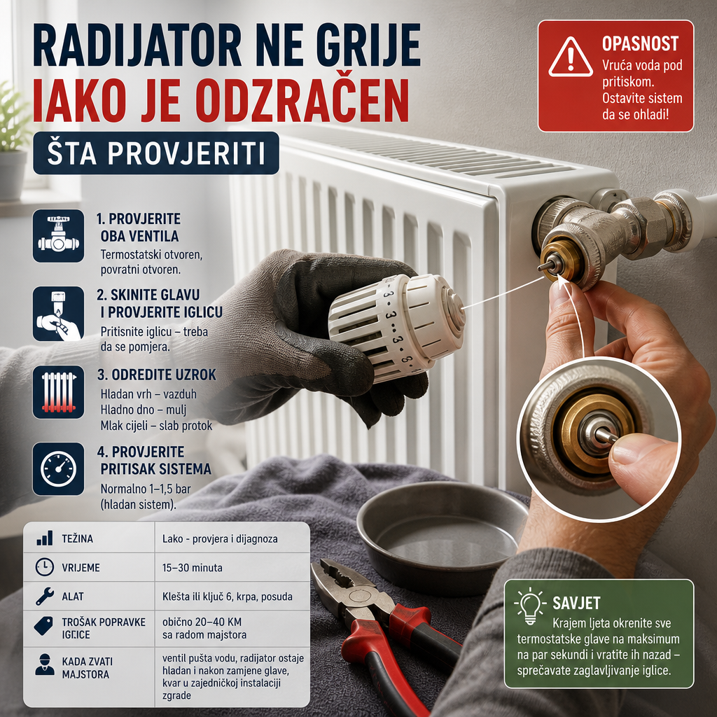 Radijator ne grije iako je odzračen, šta provjeriti